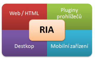 Hlavní oblasti dosahu RIA aplikací