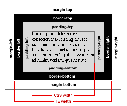Rozměry boxu podle CSS specifikace a podle IE
