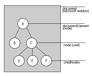 Strom dokumentu XML