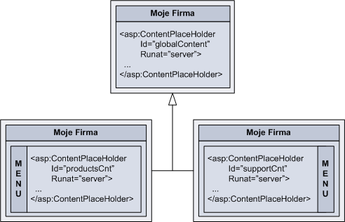 Nested master pages