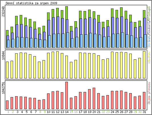 Denní statistika