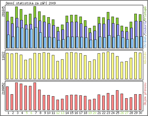 Denní statistika