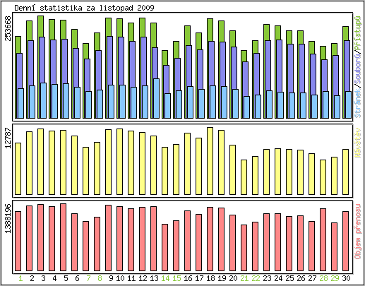 Denní statistika