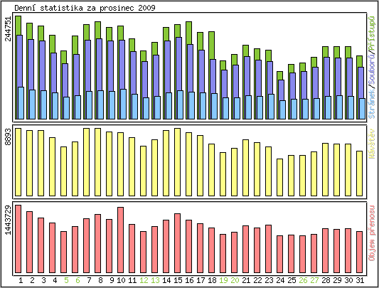 Denní statistika