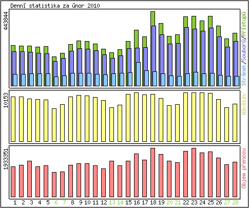 Denní statistika