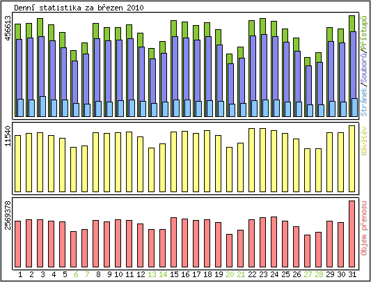 Denní statistika