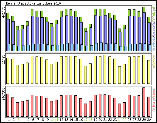 Denní statistika