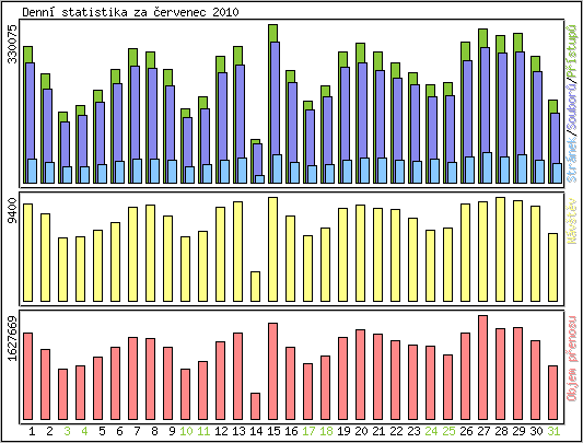 Denní statistika