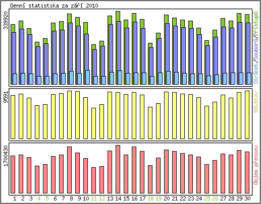 Denní statistika