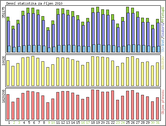 Denní statistika