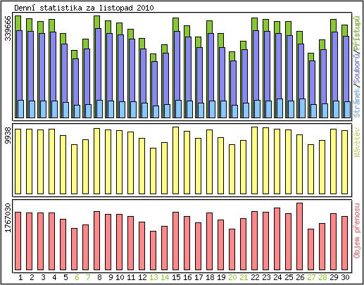 Denní statistika