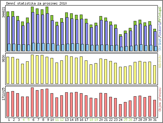 Denní statistika