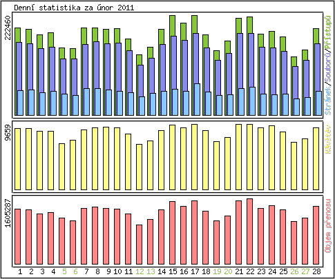 Denní statistika