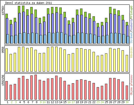 Denní statistika