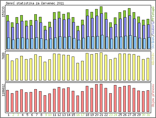 Denní statistika