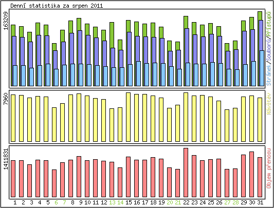 Denní statistika