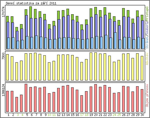 Denní statistika