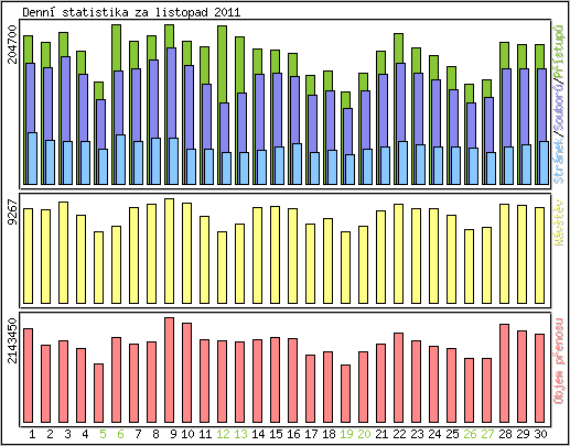 Denní statistika