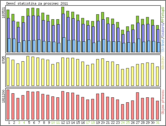 Denní statistika
