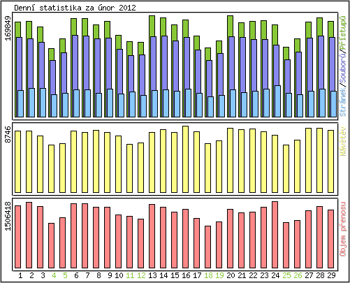 Denní statistika