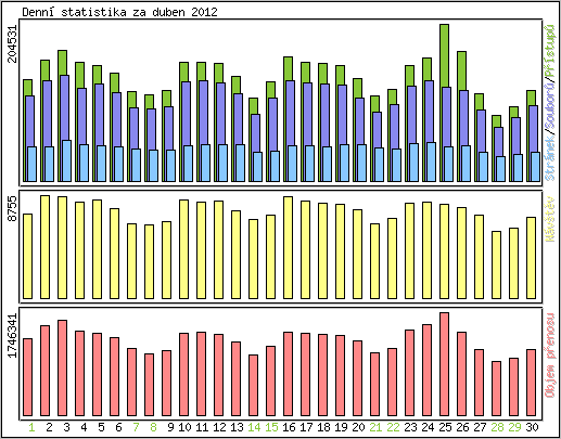 Denní statistika
