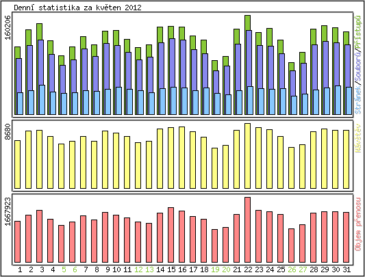 Denní statistika