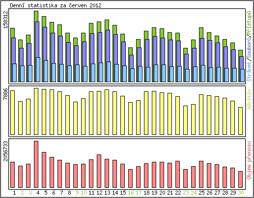 Denní statistika