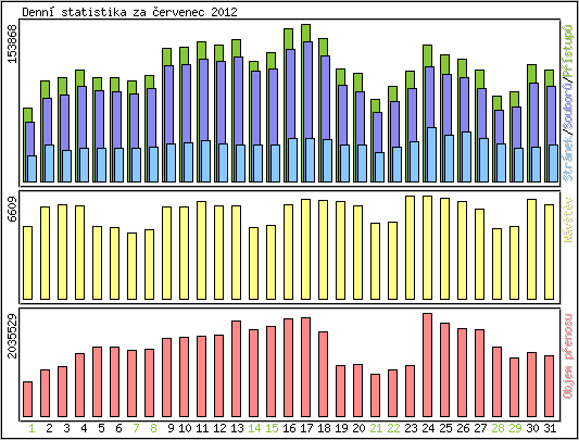 Denní statistika