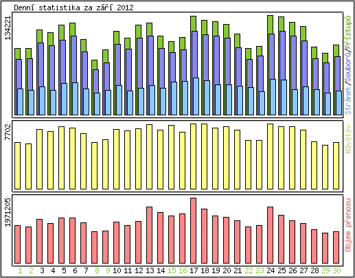Denní statistika