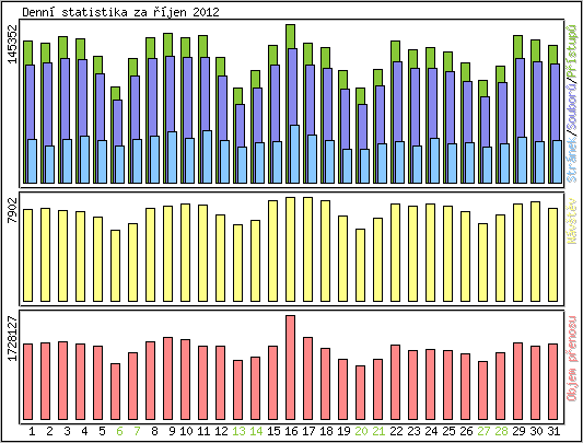 Denní statistika