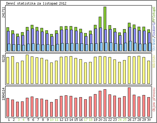 Denní statistika