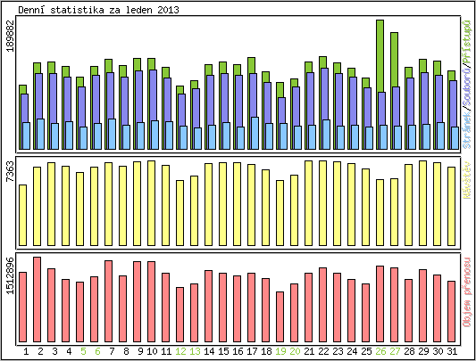 Denní statistika