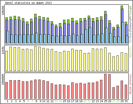 Denní statistika