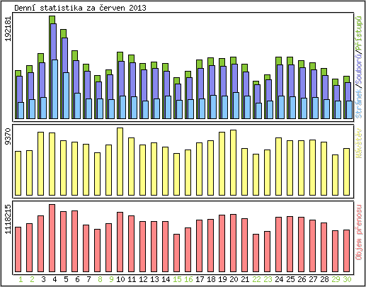 Denní statistika