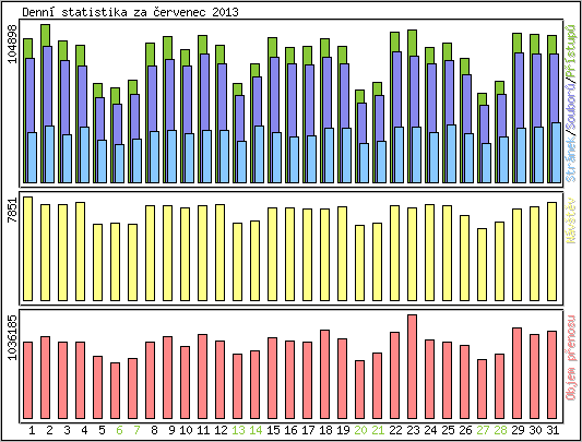 Denní statistika