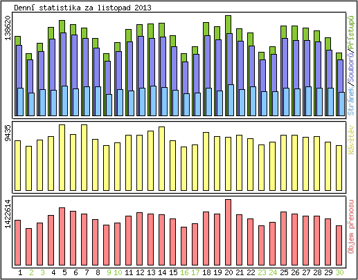 Denní statistika