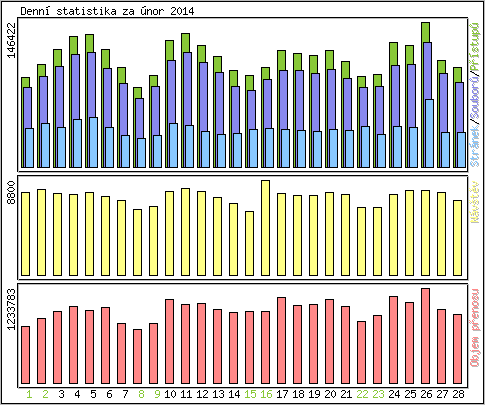 Denní statistika