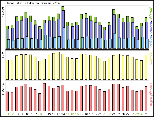 Denní statistika