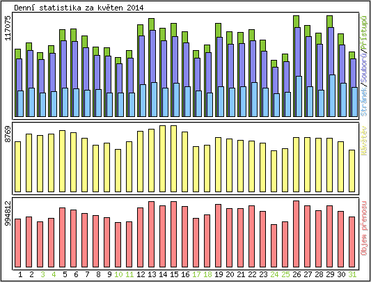Denní statistika