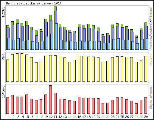 Denní statistika