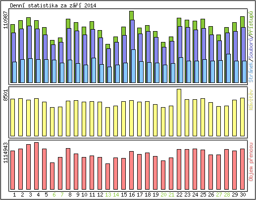 Denní statistika