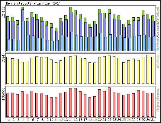 Denní statistika