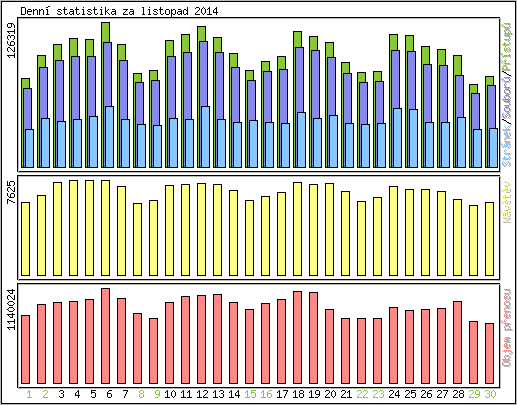 Denní statistika
