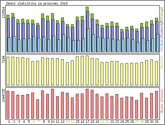 Denní statistika