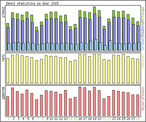 Denní statistika