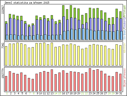 Denní statistika