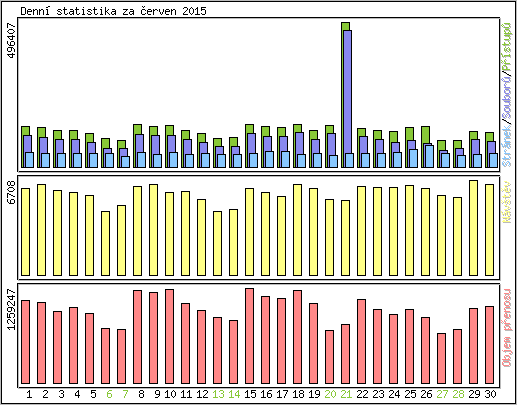 Denní statistika