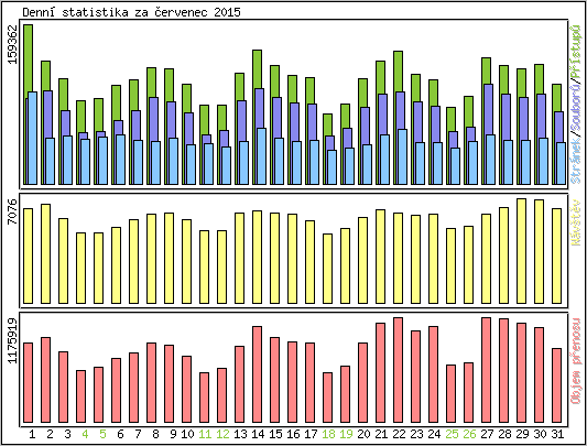 Denní statistika
