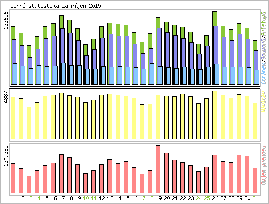 Denní statistika