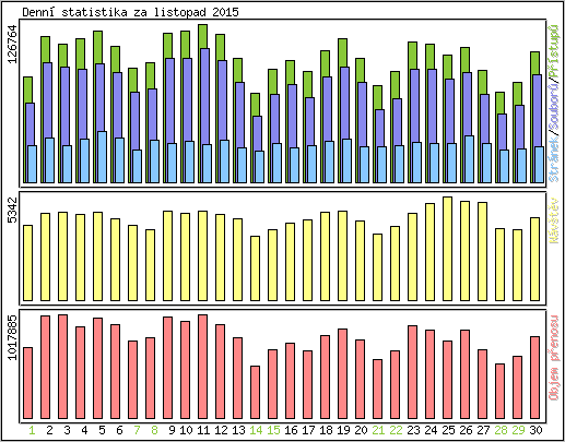 Denní statistika